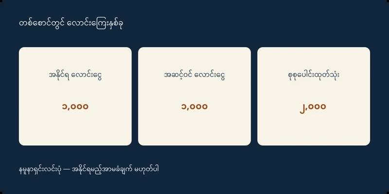 အနိုင်ရ လောင်းငွေ ၁,၀၀၀၊ အဆင့်ဝင် လောင်းငွေ ၁,၀၀၀၊ စုစုပေါင်းထုတ်သုံး ၂,၀၀၀