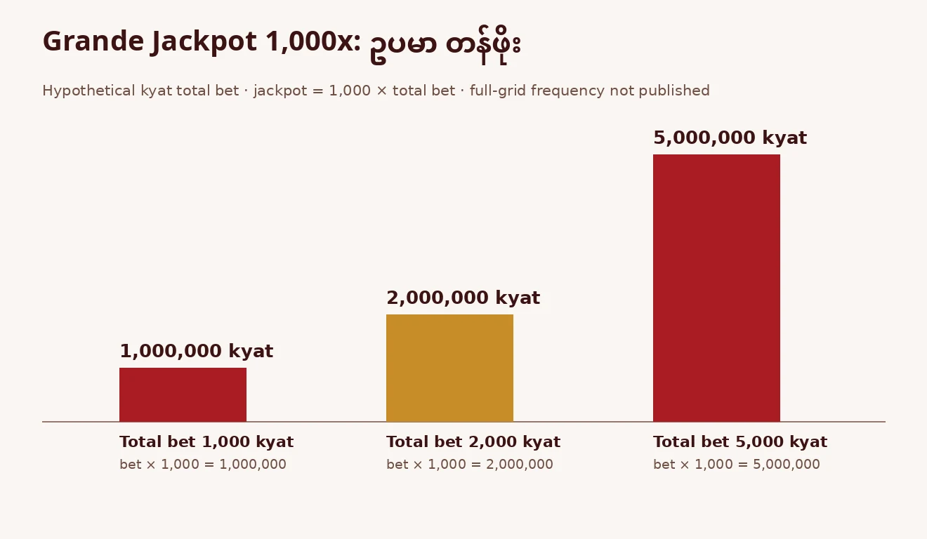 ဘားဂရပ်ဖြင့် total bet 1,000၊ 2,000 နှင့် 5,000 ကျပ် အတွက် Grande Jackpot 1,000x တန်ဖိုးကို နှိုင်းယှဉ်ထားသည်။