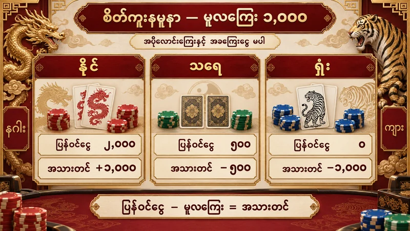 စိတ်ကူးမူလကြေး ၁,၀၀၀ အတွက် နိုင်လျှင် ပြန်ဝင် ၂,၀၀၀၊ သရေလျှင် ၅၀၀၊ ရှုံးလျှင် ၀ ဟု ခွဲတွက်ထားသောပုံ