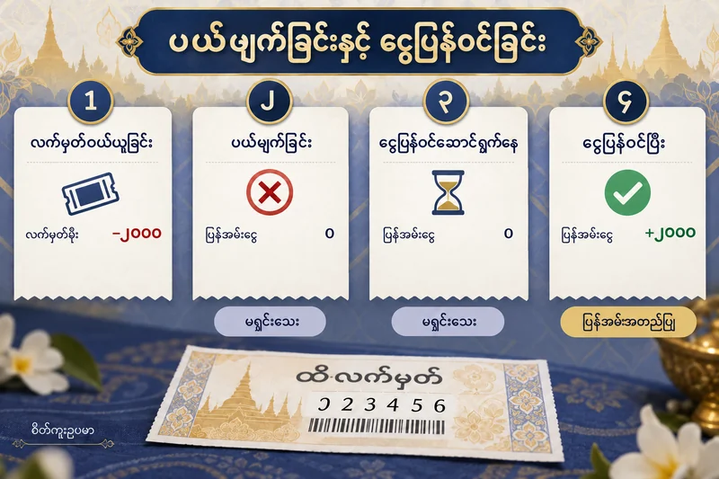 ထီအော်ဒါ ပယ်ဖျက်ပြီးမှ အမှန်တကယ်ငွေပြန်ဝင်သည်အထိ လေးဆင့် ခွဲပြသောပုံ